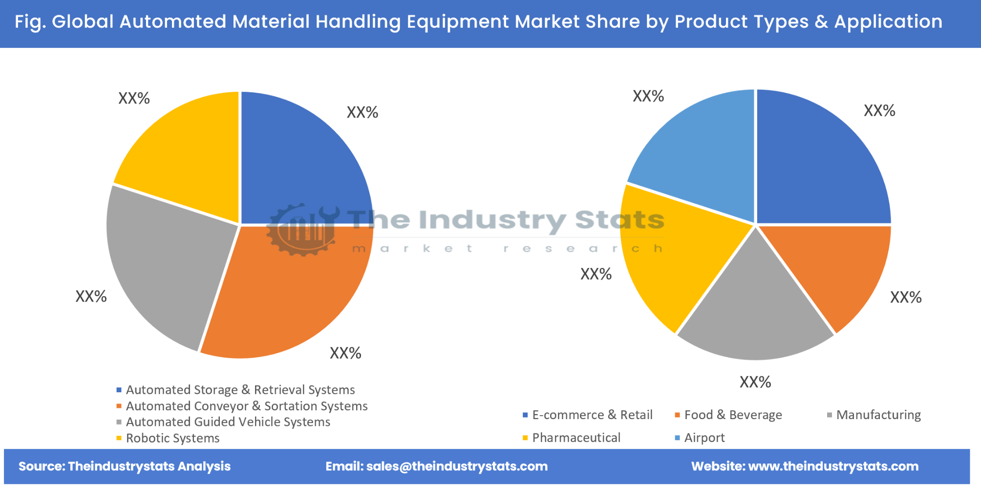 Automated Material Handling Equipment Share by Product Types & Application